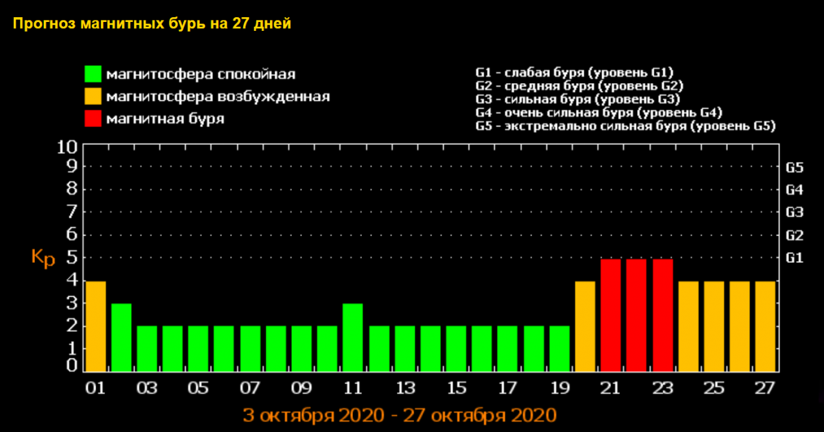 Магнитные бури в октябре 2022. Прогнозирование магнитных бурь. Магнитная буря в Москве. Геомагнитный фон. Даты магнитных бурь 2024