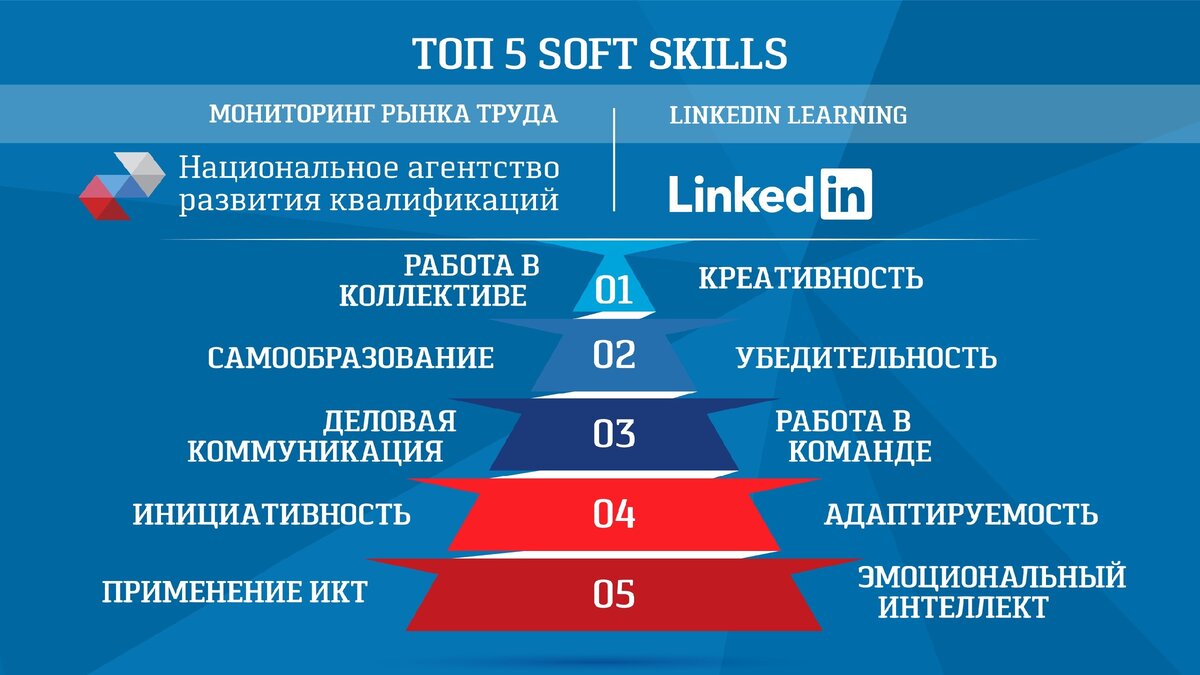 Проект soft skills