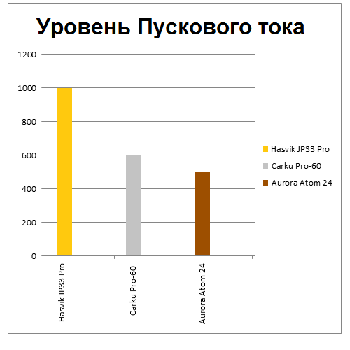 График уровня пускового тока