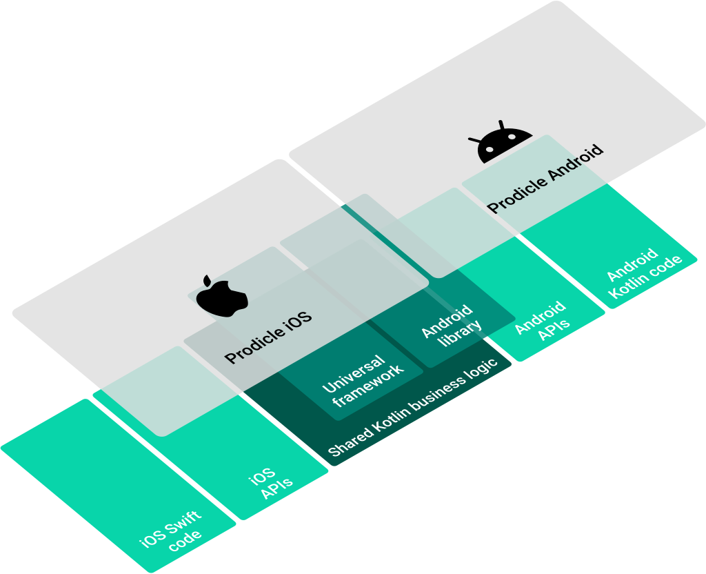 Kotlin multiplatform mobile. Приложение на Kotlin multiplatform. Разработка мобильных приложений Kotlin книги. Реклама Android разработка на Kotlin оттенки серого.