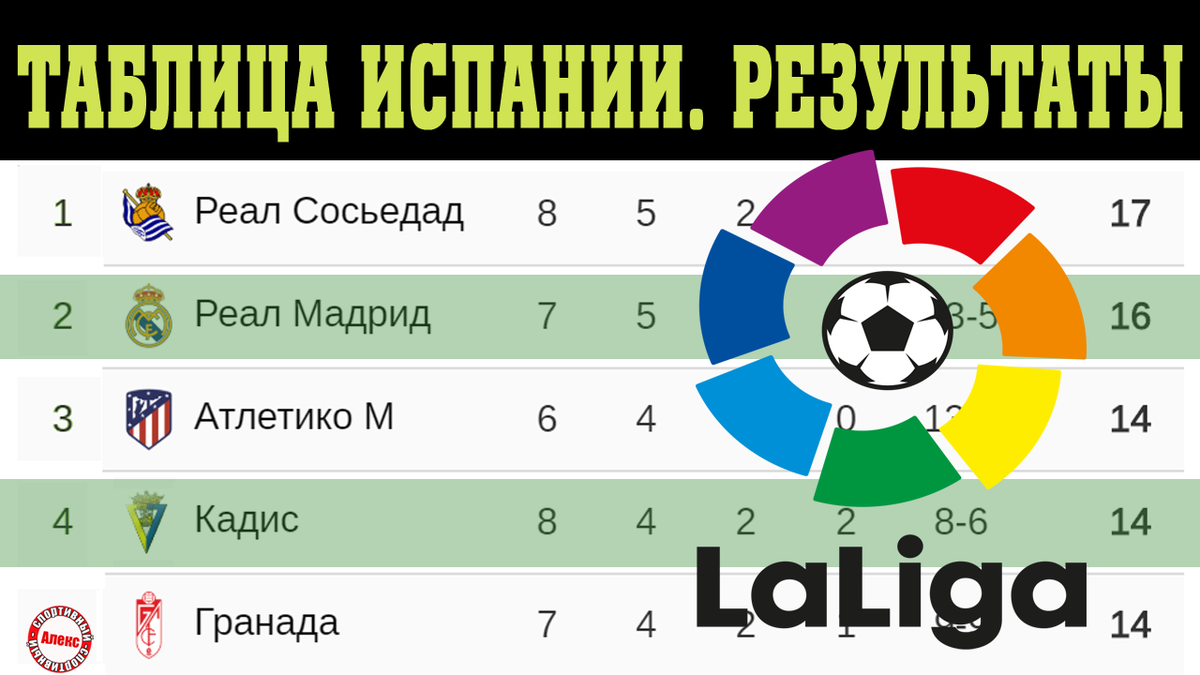 Чемпионат испании турнирная таблица и результаты 2024. Таблица чемпионата Испании. Ла лига таблица. Таблица лига Испания. Чемпионат Испании по футболу таблица.