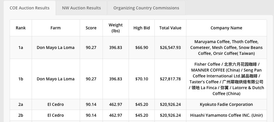 Пример результатов аукциона CUP OF EXCELLENCE в Коста-Рике в 2020 году. Видно ферму, фермера, оценку лота у жюри, цену за 1 фунт и общую сумму, выплаченную за лот. Правая колонка – какие компании купили этот лот. Чаще всего такие лоты покупают обжарщики из Японии, Ю.Кореи, Тайваня, Китая и США. Скрин с сайта allianceforcoffeeexcellence.org.