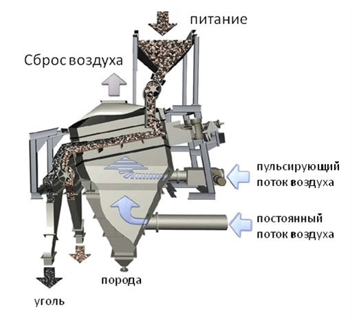 Схема обогащения угля