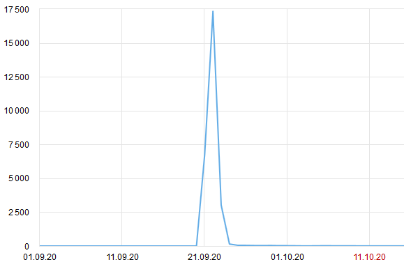 Быстрый взлёт и быстрое падение статьи