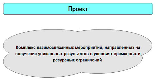 Рис. 1.1. Определение понятия «проект»