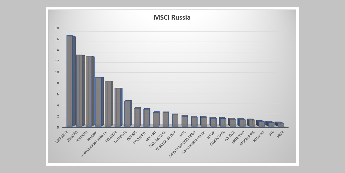 Состав индекса MSCI Russia на 12 ноября 2020 года