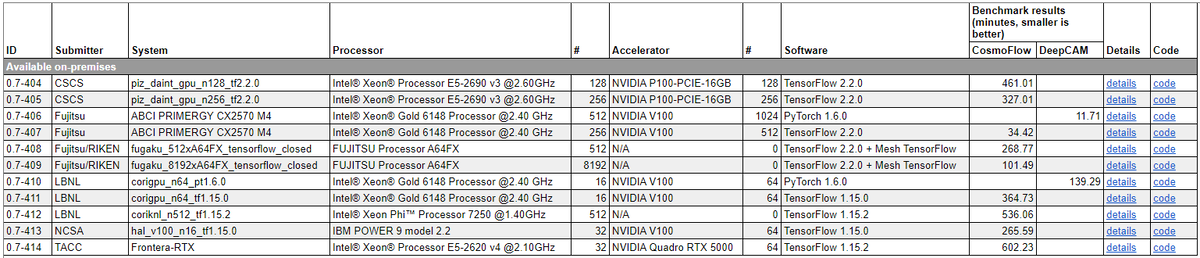 Результаты при использования той же модели и оптимизатора, что и в эталонной реализации