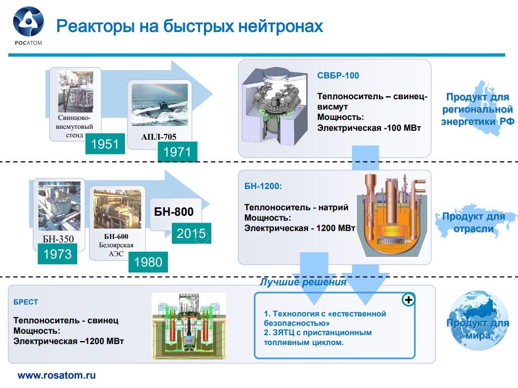 Реакторы на быстрых нейтронах — уникальная разработка российских ученых и  будущее всей атомной энергетики | Энергофиксик | Дзен