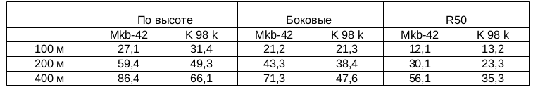 Срединные отклонения и рассеивание  R50 по результатам стрельбы лежа с упора одиночным для Mkb-42(H) и K 98 k.