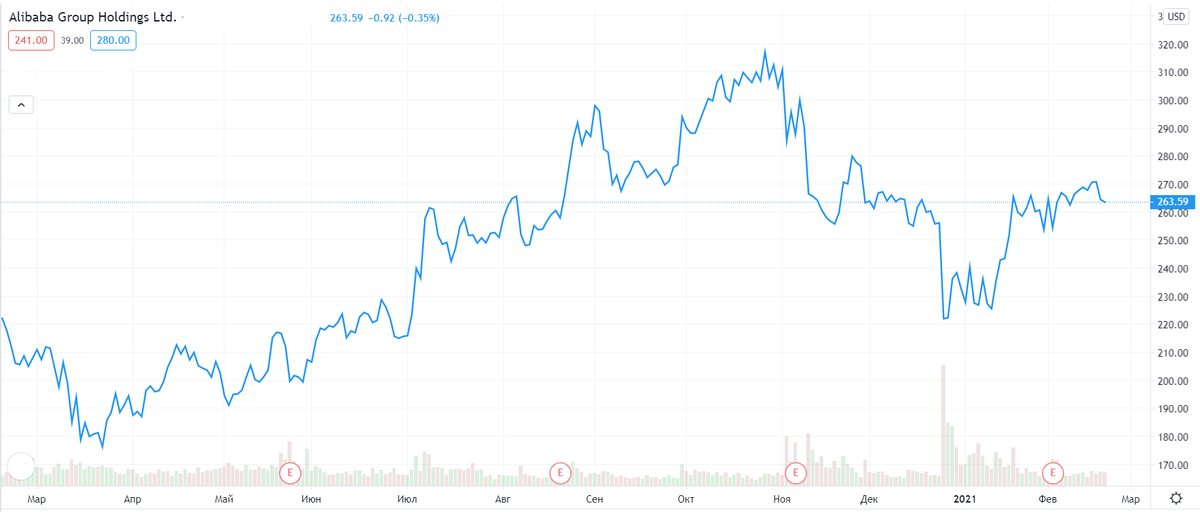 График акций компании Alibaba за один год
