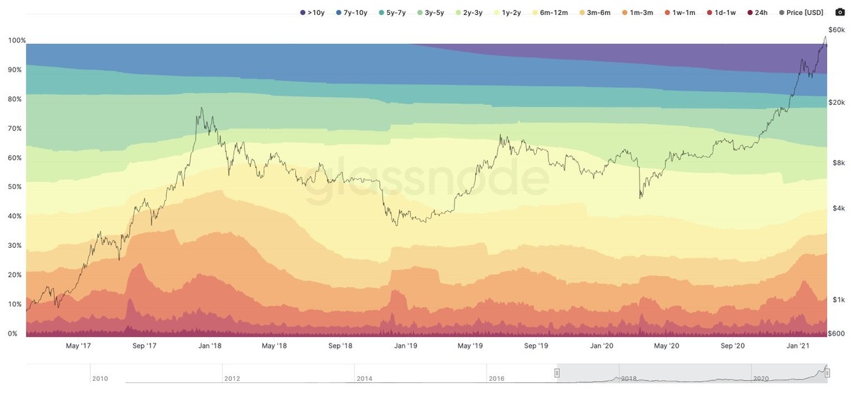 Соотношение bitcoin без движения на протяжении разных временных промежутков. Данные: GlassNode