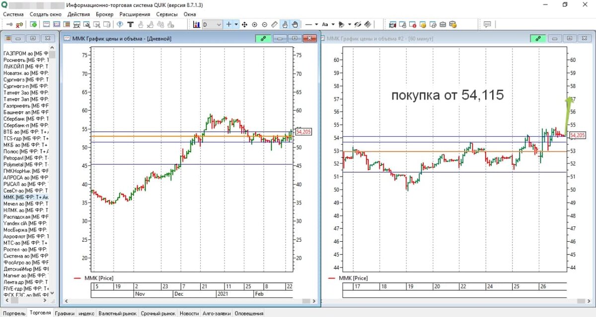 Дневной и часовой графики акции ММК