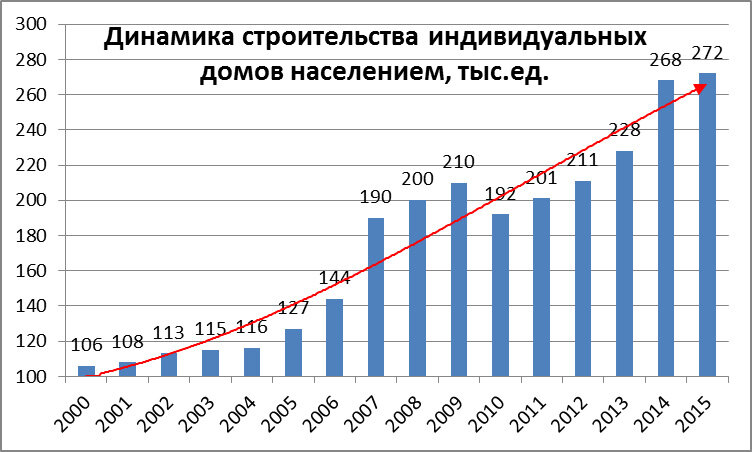 Объем индивидуальной. Объем ввода жилья в России по годам. Динамика объемов строительства. Динамика жилищного строительства в России. Динамика строительс тав.