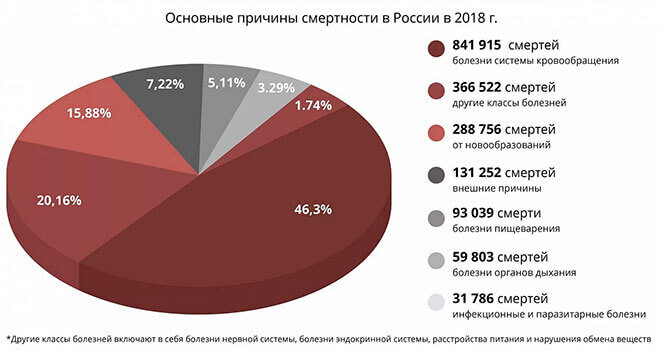 Причины смертей по данным Росстата за 2018 год