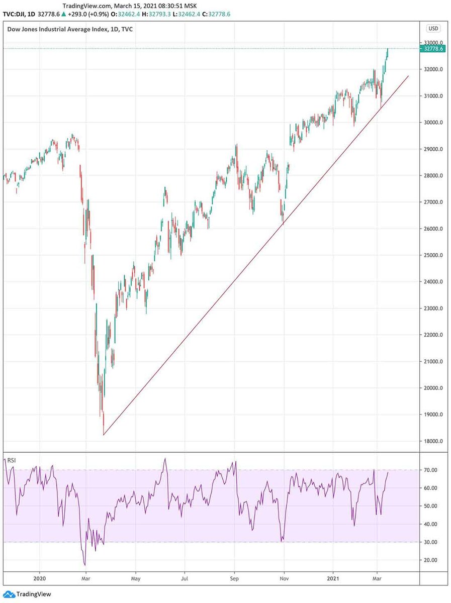 График индекса Доу Джонса на 15 марта 2021 года / график © TradingView