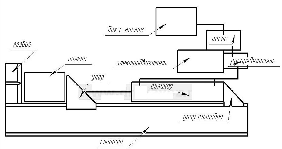 Гидравлические дровоколы и колуны