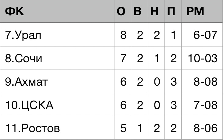 Сочи если побеждал то делал это разгромно 🙌