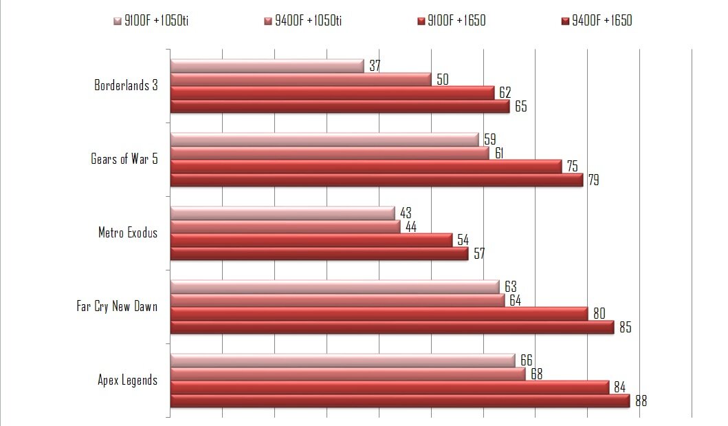 Как мы видим для комфортной игры в Metro на любой из данных конфигураций настройки графики придется уменьшить до средних. Так же в FHD 1050 ti + i3 не справляются с Borderlands 3.
