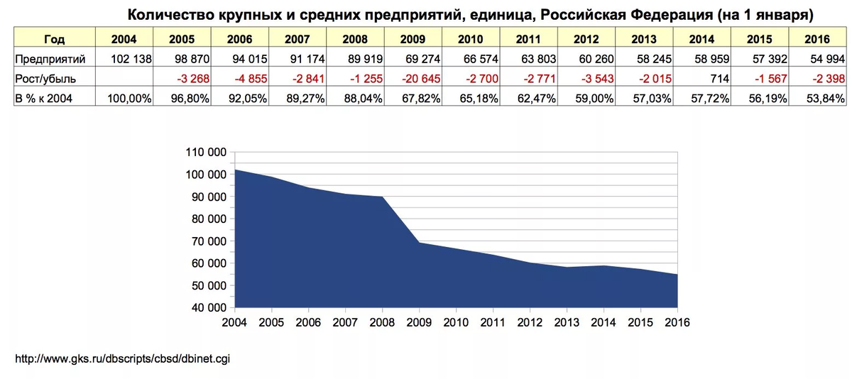 Количество фабрик и заводов. Кол-во заводов в России по годам. Число заводов в России. Количество заводов в России по годам. Число крупных предприятий в России статистика.