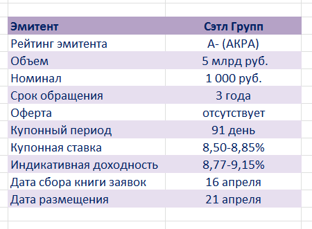 Внимание на рейтинг и купонный период