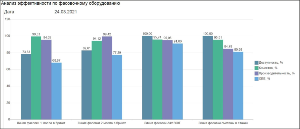 Анализ эффективности по фасовочному оборудованию