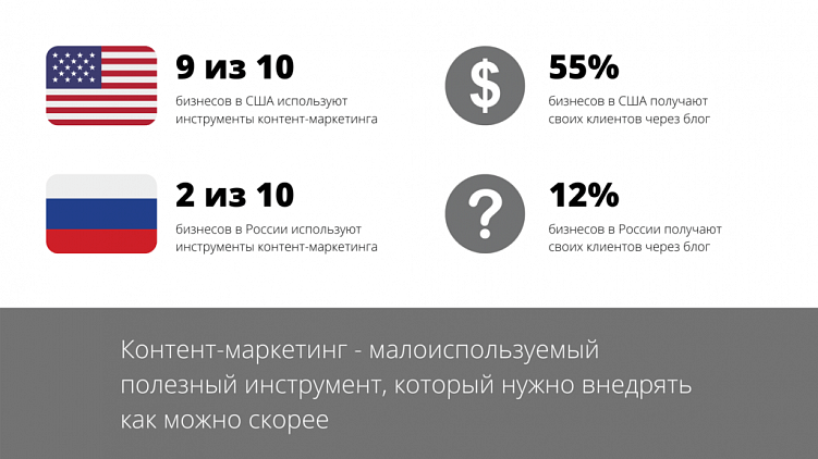 Наглядно о популярности контент-маркетинга 
