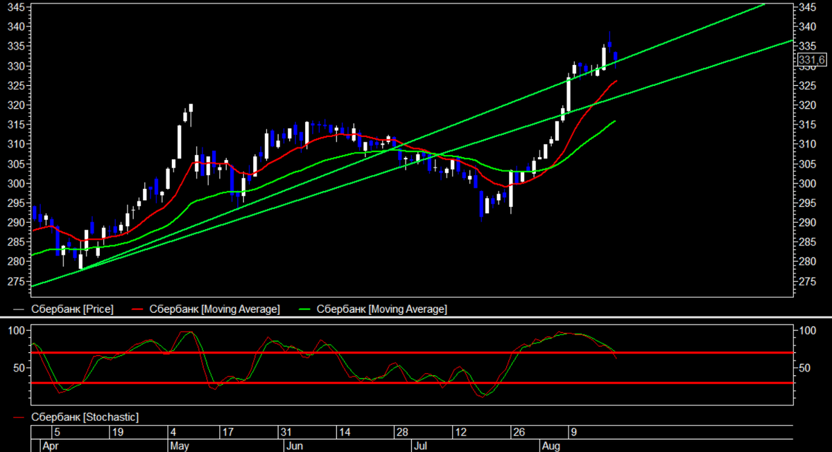 Сбербанк 19.08.2021 дневной график.
