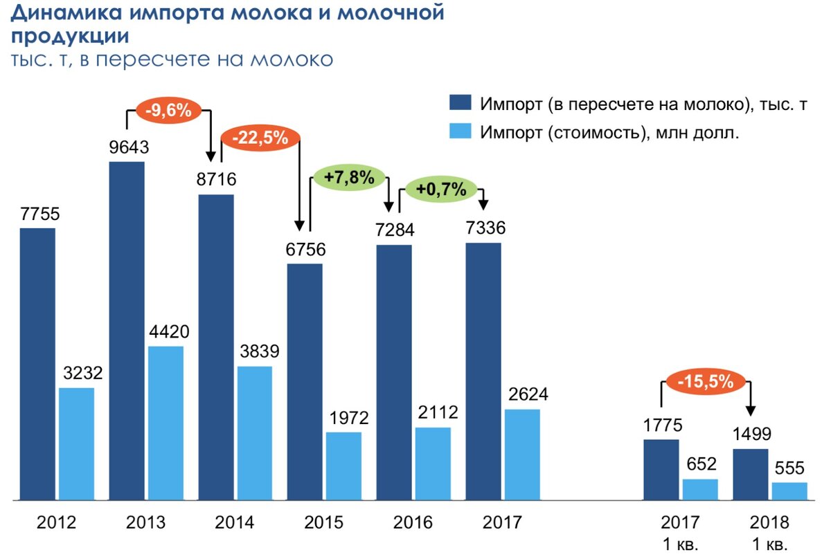 Импорт молока в Россию снижается.