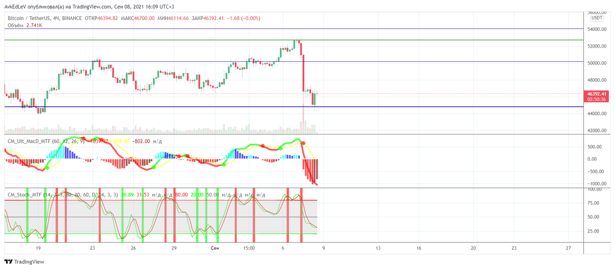 График BTC/USDT