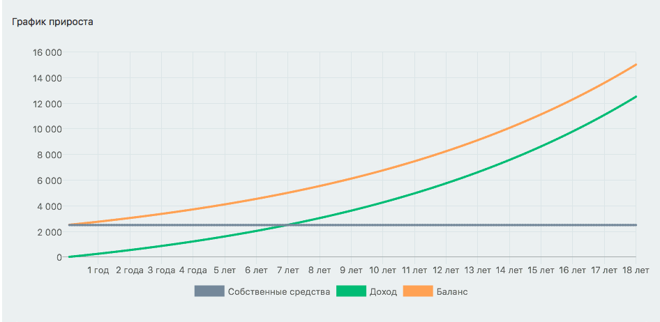До 7 лет процентный доход будет меньше инвестированной суммы, а после 7 - превысит исходные 2500$. 