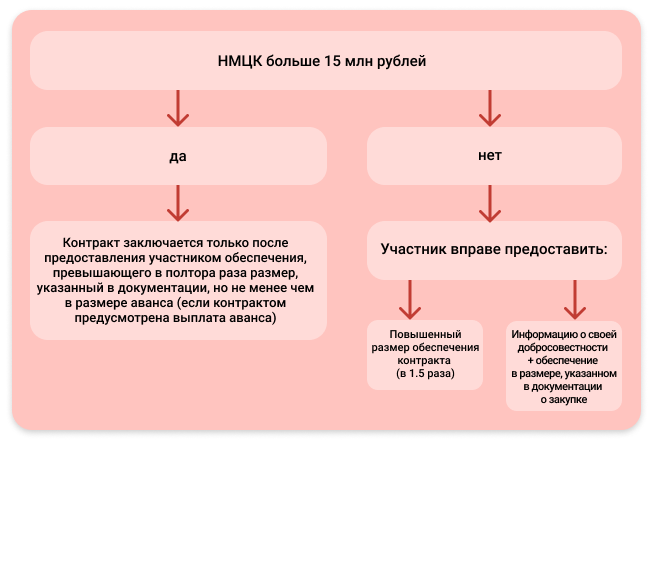 Обеспечение исполнения контракта по 44 для смп. Антидемпинговые меры 44 ФЗ. Антидемпинговые меры 44 ФЗ обеспечение исполнения контракта 2022. Антидемпинговые меры применяются при осуществлении закупок:. Обеспечение контракта для СМП при демпинге.