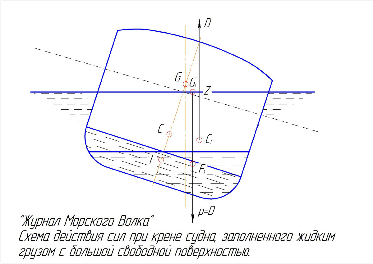 Момент свободной поверхности