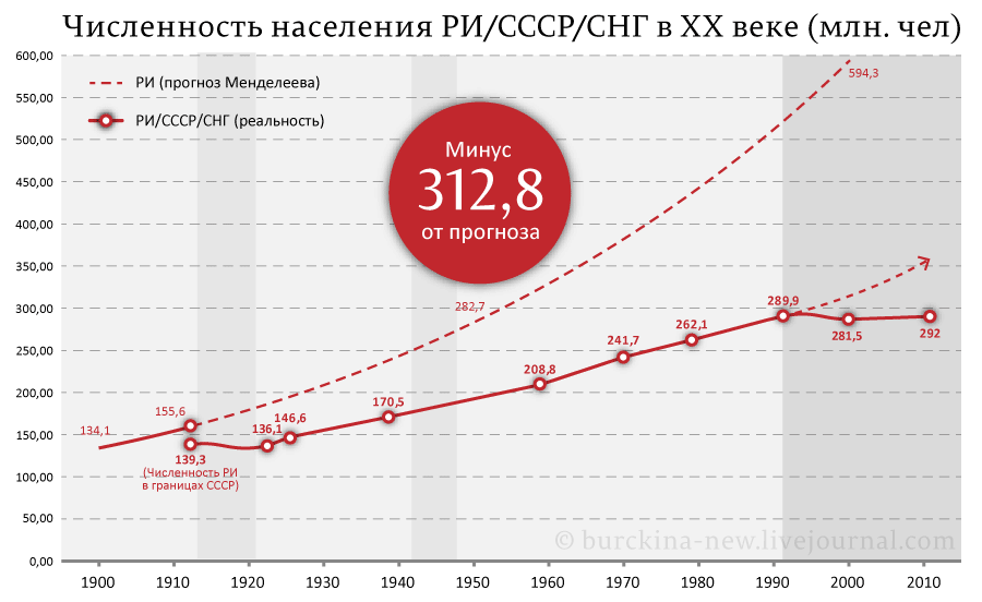 Сколько было численность населения в ссср