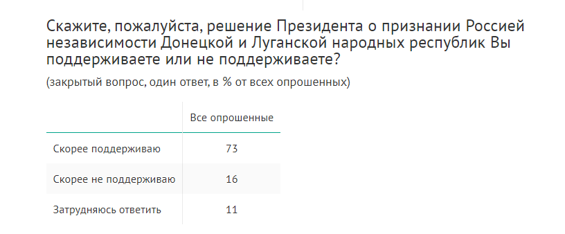 Скриншот с сайта ВЦИОМ