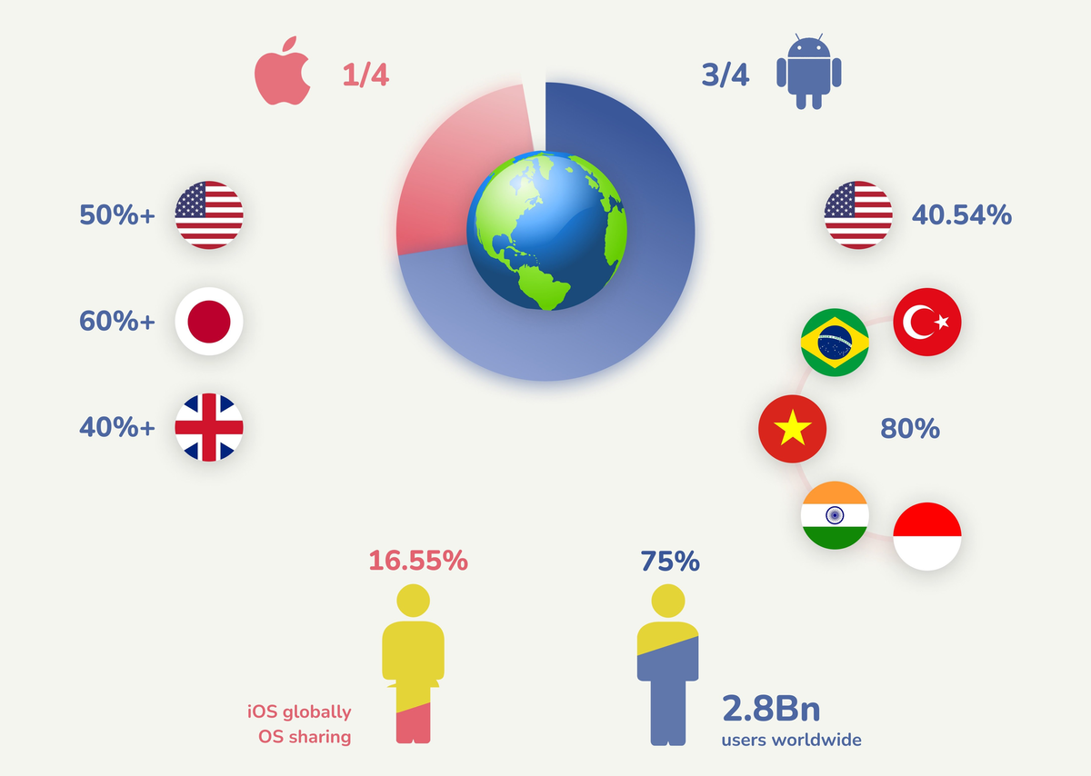 Инфографика: рыночная доля Android и iOS – статистика на 2022 год