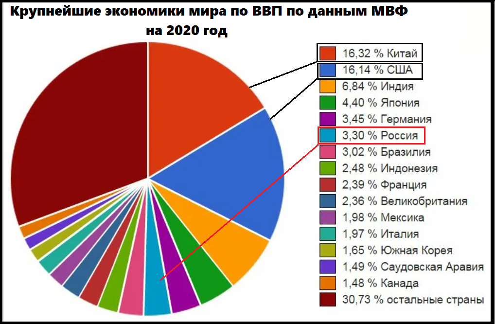 Рейтинг экономики россии