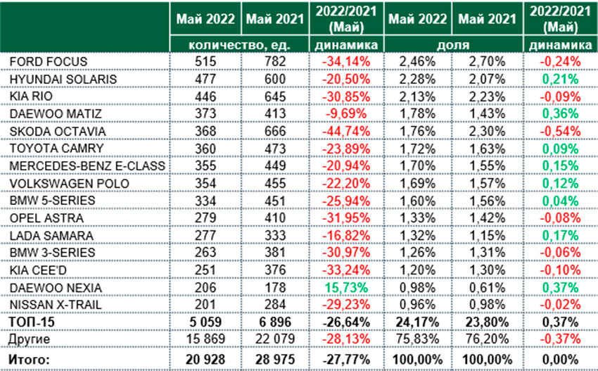 Самая продаваемая машина на 2022 год. Самые продаваемые авто в России 2022. Рынок автомобилей в 2022 году. Статистика автомобилей в мире 2022.