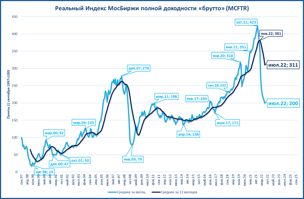 Дивиденды индекса мосбиржи. Индекс Московской биржи график. Доходность индекса МОСБИРЖИ. Доходность индекса МОСБИРЖИ по годам. Индекс ММВБ полной доходности.