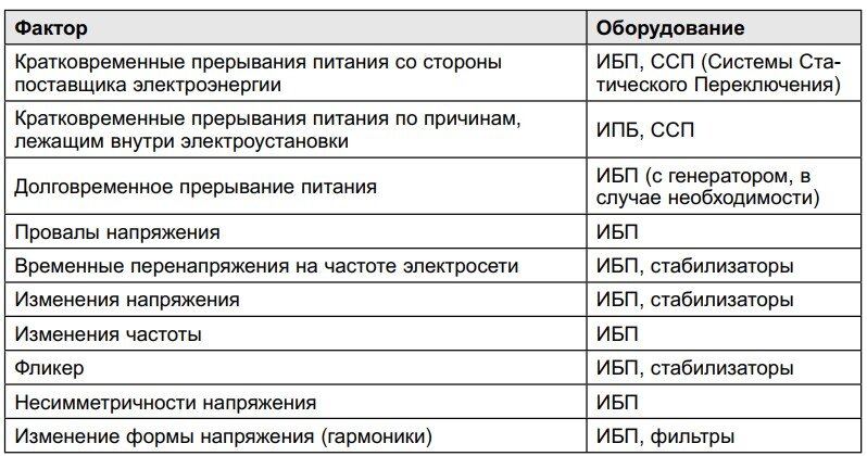Таблица 2 - Факторы, влияющие на качество питания, и рекомендуемое оборудование для их ослабления