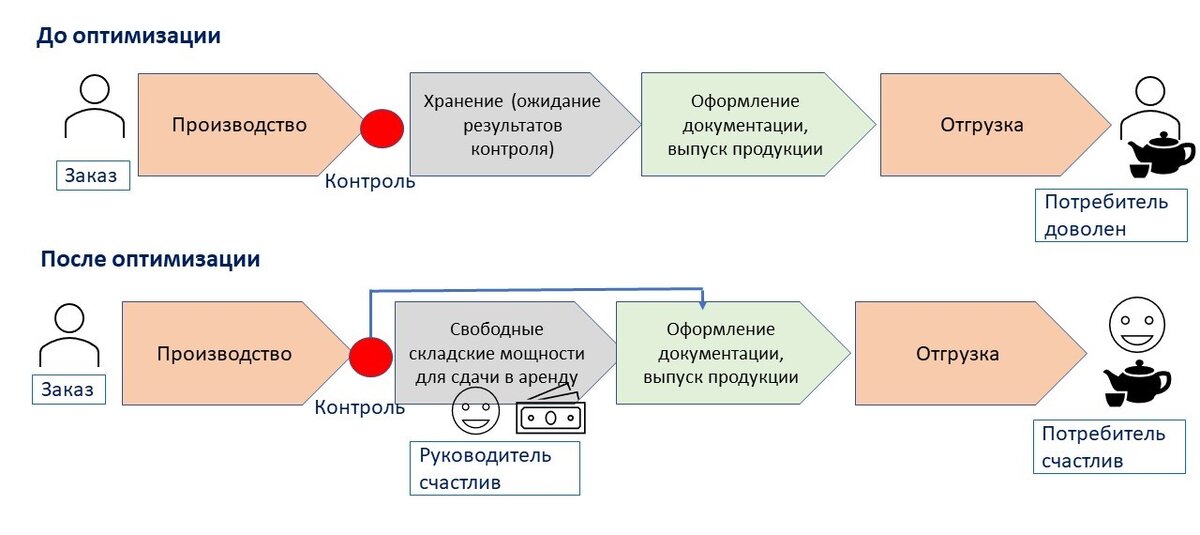 Проект оптимизация процесса оформления работника на работу