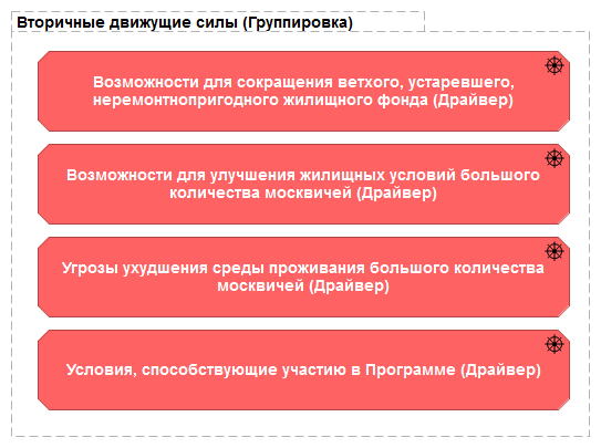 Рисунок 5. Вторичные движущие силы