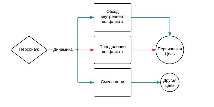 Конфликт между персонажами. Внутренний конфликт персонажа. Проработка персонажа схема. Конфликт персонажа пример. Прописать персонажа схема.