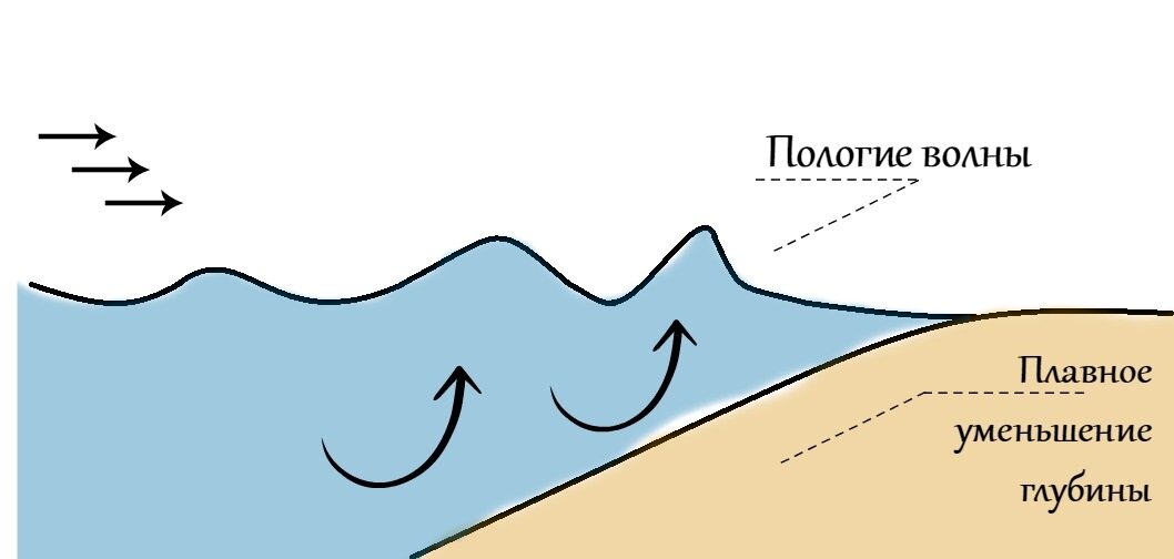 Рыбак заметил что гребни волны. Пологие волны. Высота волны. Профиль волны. Появление волн.