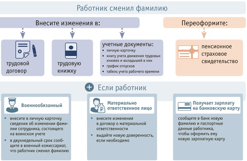 Поменять фамилию документы