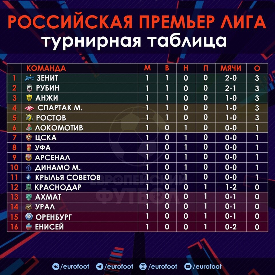 Марокко высшая лига турнирная таблица по футболу