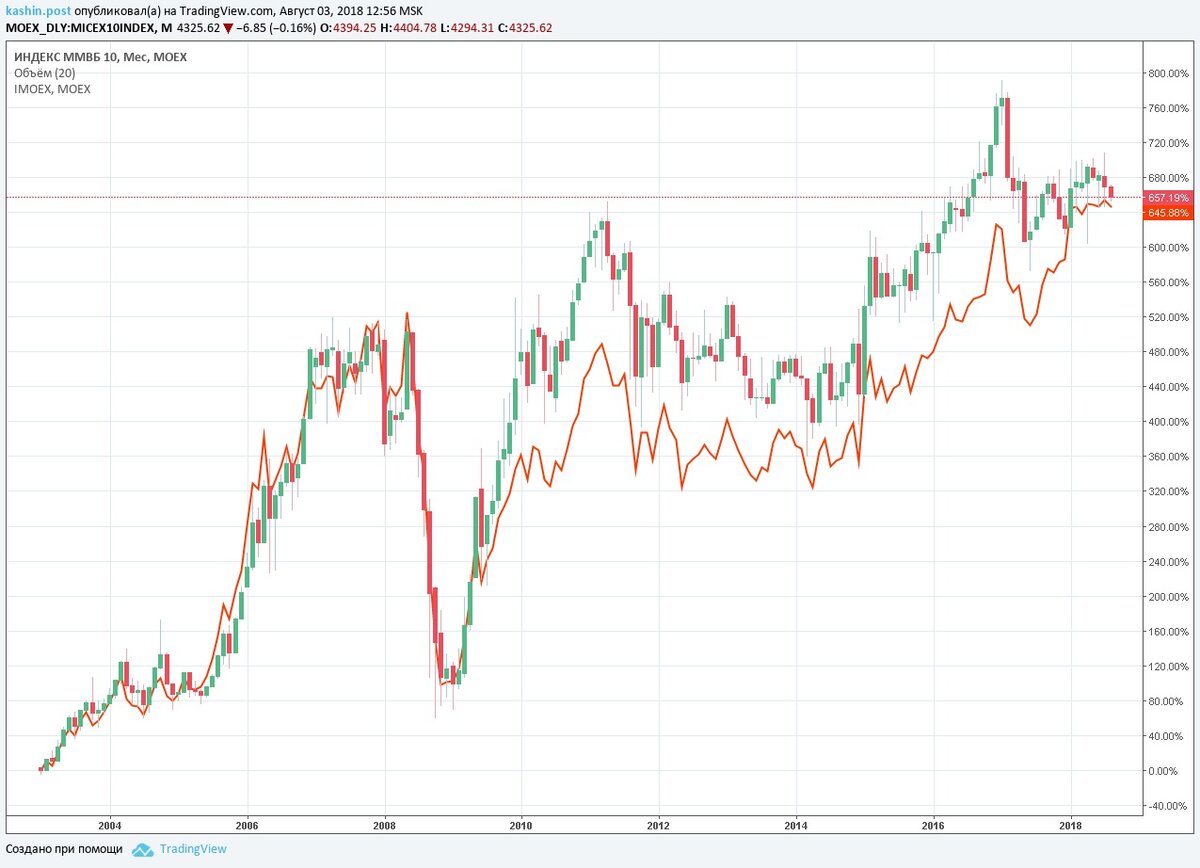 Торг на валютной бирже. Тикер индекса ММВБ на бирже. Индекс Московской биржи график за 10 лет. Индекс ММВБ состав акций. Индекс ММВБ график за 10 лет.
