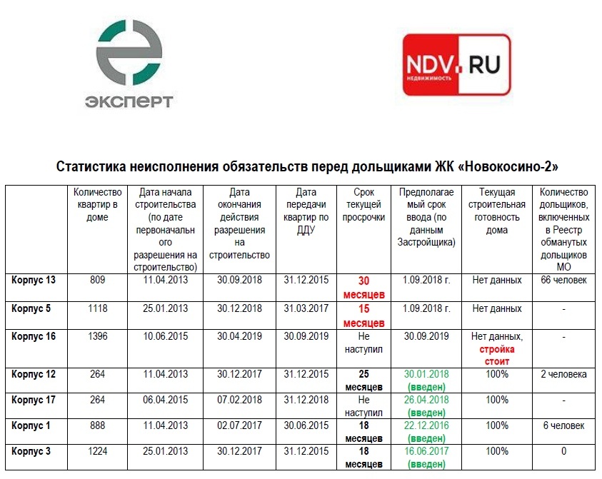Систематические просрочки сдачи домов в ЖК "Новокосино-2"