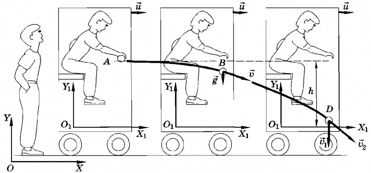 Равномерное движение вверх. Относительность пути. Картинки относительность траектории в пути. Во время равномерного движения поезда с верхней. Траектория прыжка в движущемся поезде.