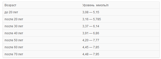 Норма холестерина возраст 65 лет. Холестерин норма у детей 11 лет. Холестерол показатели в Америке 200.