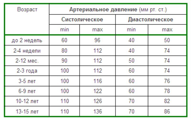 Норма артеріального тиску у дітей: таблиця | rov-hyundai.ru - мережа магазинів медтехніки